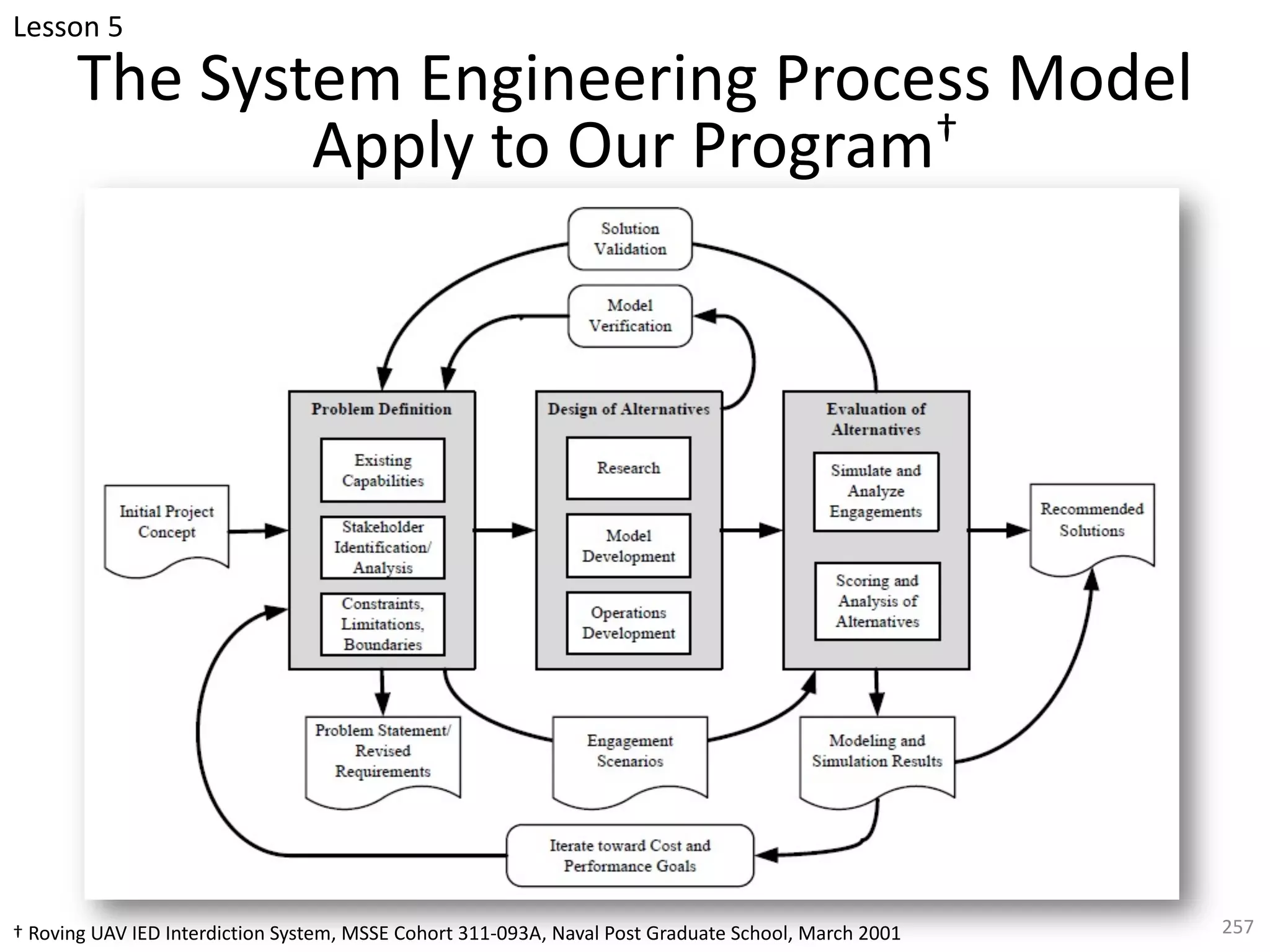 The System Engineering Process Model
Apply to Our Program†
257
† Roving UAV IED Interdiction System, MSSE Cohort 311-093A, Naval Post Graduate School, March 2001
Lesson 5
 