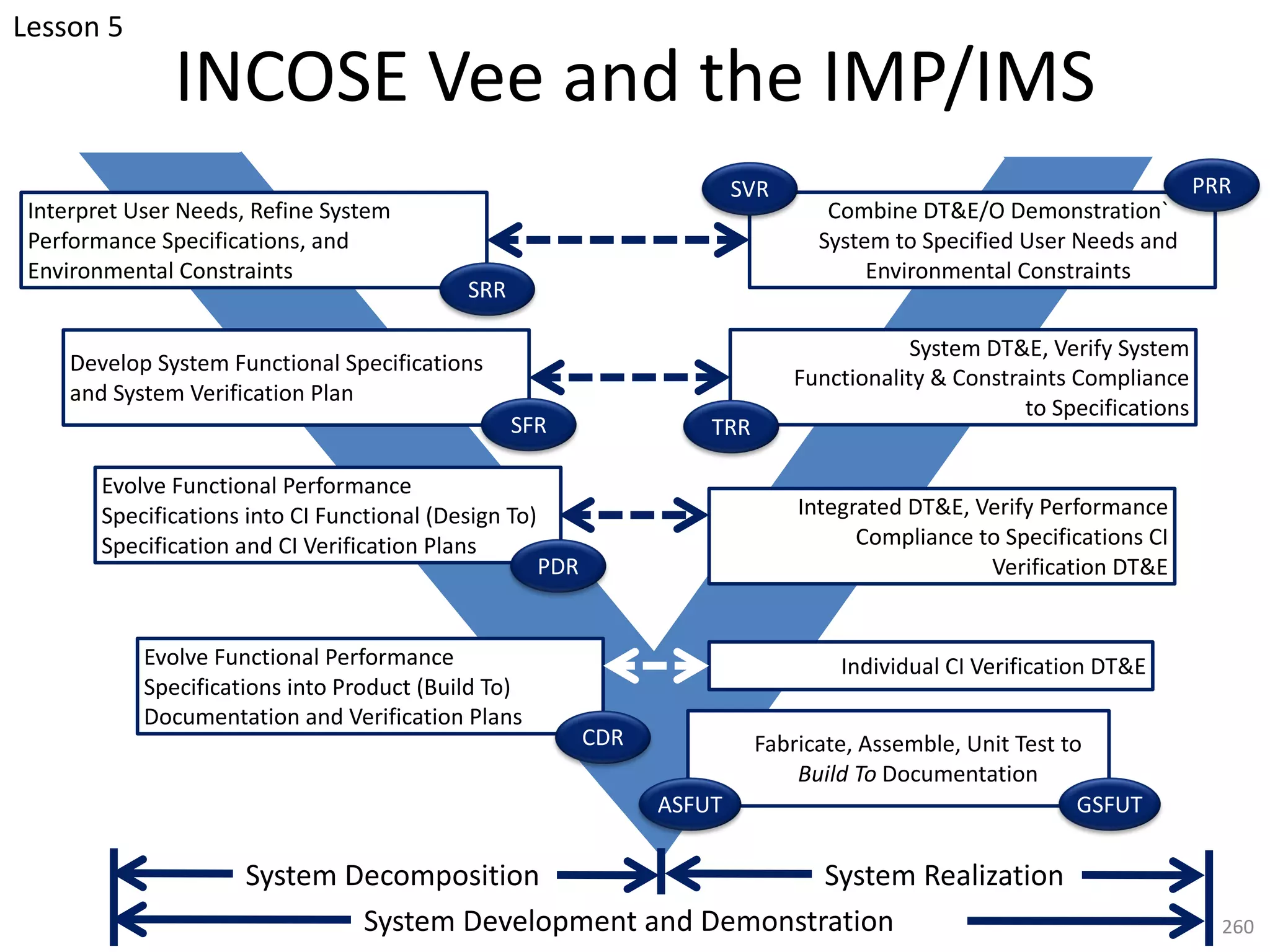 INCOSE Vee and the IMP/IMS
260
Combine DT&E/O Demonstration`
System to Specified User Needs and
Environmental Constraints
Interpret User Needs, Refine System
Performance Specifications, and
Environmental Constraints
SRR
Develop System Functional Specifications
and System Verification Plan
SFR
Evolve Functional Performance
Specifications into CI Functional (Design To)
Specification and CI Verification Plans
PDR
System DT&E, Verify System
Functionality & Constraints Compliance
to Specifications
TRR
Integrated DT&E, Verify Performance
Compliance to Specifications CI
Verification DT&E
Evolve Functional Performance
Specifications into Product (Build To)
Documentation and Verification Plans
CDR Fabricate, Assemble, Unit Test to
Build To Documentation
Individual CI Verification DT&E
ASFUT GSFUT
System Decomposition System Realization
System Development and Demonstration
SVR PRR
Lesson 5
 