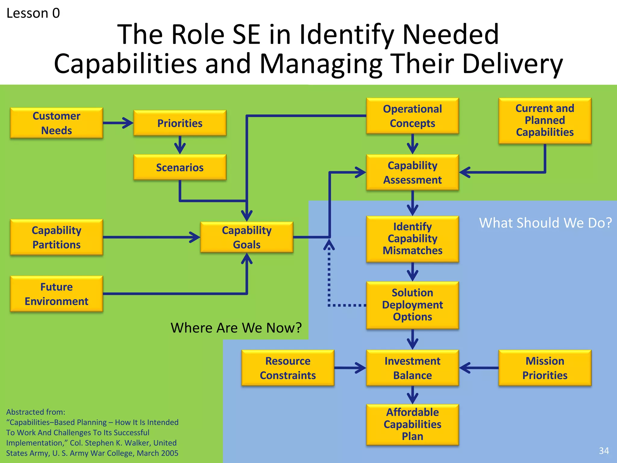 The Role SE in Identify Needed
Capabilities and Managing Their Delivery
What Should We Do?
Where Are We Now?
Identify
Capability
Mismatches
Operational
Concepts
Capability
Goals
Scenarios
Priorities
Customer
Needs
Investment
Balance
Solution
Deployment
Options
Capability
Assessment
Mission
Priorities
Resource
Constraints
Capability
Partitions
Current and
Planned
Capabilities
Affordable
Capabilities
Plan
Abstracted from:
“Capabilities‒Based Planning – How It Is Intended
To Work And Challenges To Its Successful
Implementation,” Col. Stephen K. Walker, United
States Army, U. S. Army War College, March 2005
Future
Environment
Lesson 0
34
 
