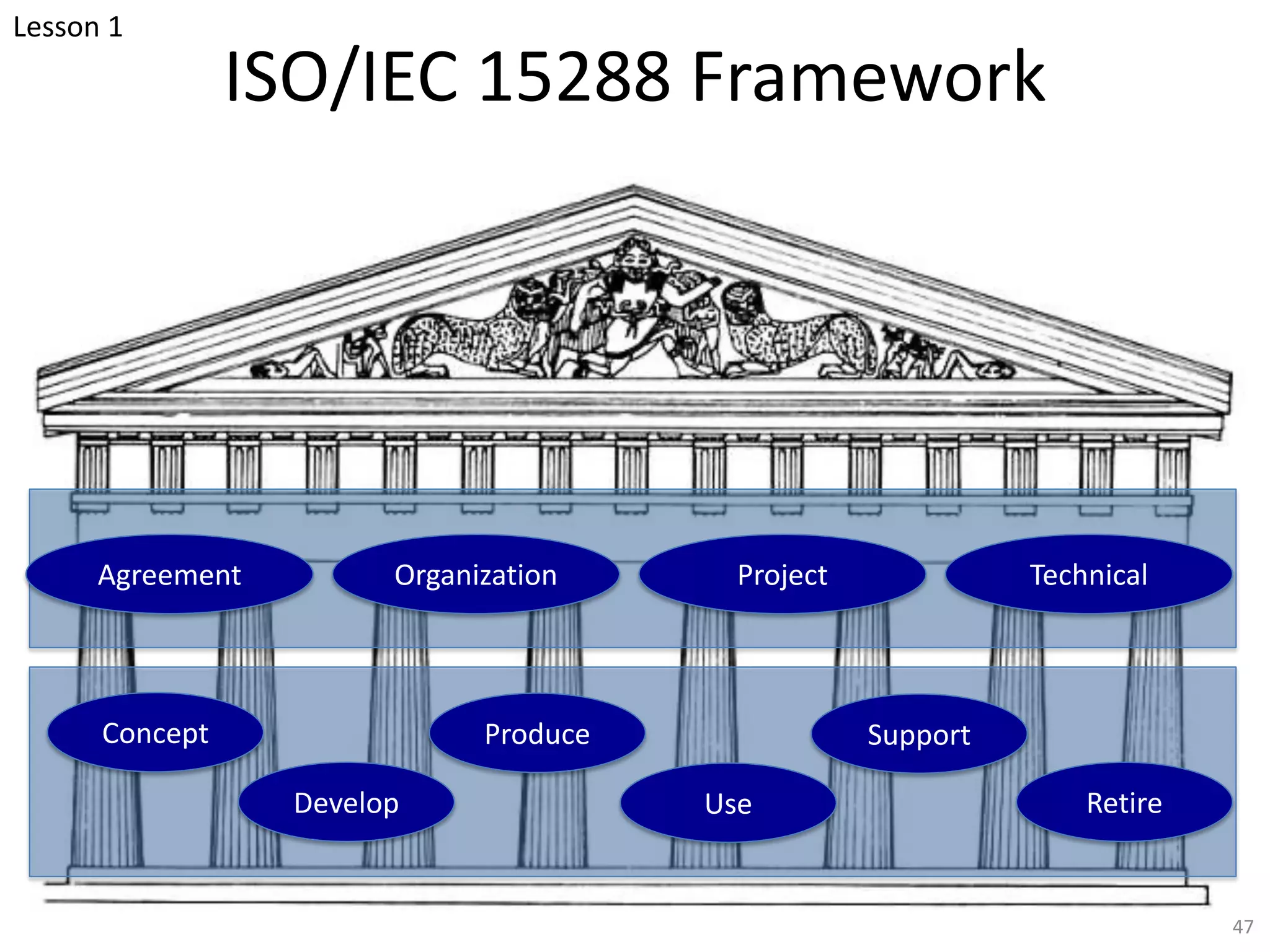 ISO/IEC 15288 Framework
Agreement Organization Project Technical
Concept
Develop
Produce
Use Retire
47
Support
Lesson 1
 