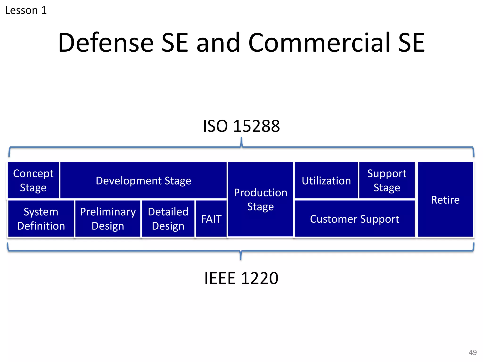 Defense SE and Commercial SE
49
Concept
Stage
Development Stage
System
Definition
Preliminary
Design
Detailed
Design
FAIT
Production
Stage
Utilization
Support
Stage
Customer Support
Retire
ISO 15288
IEEE 1220
Lesson 1
 