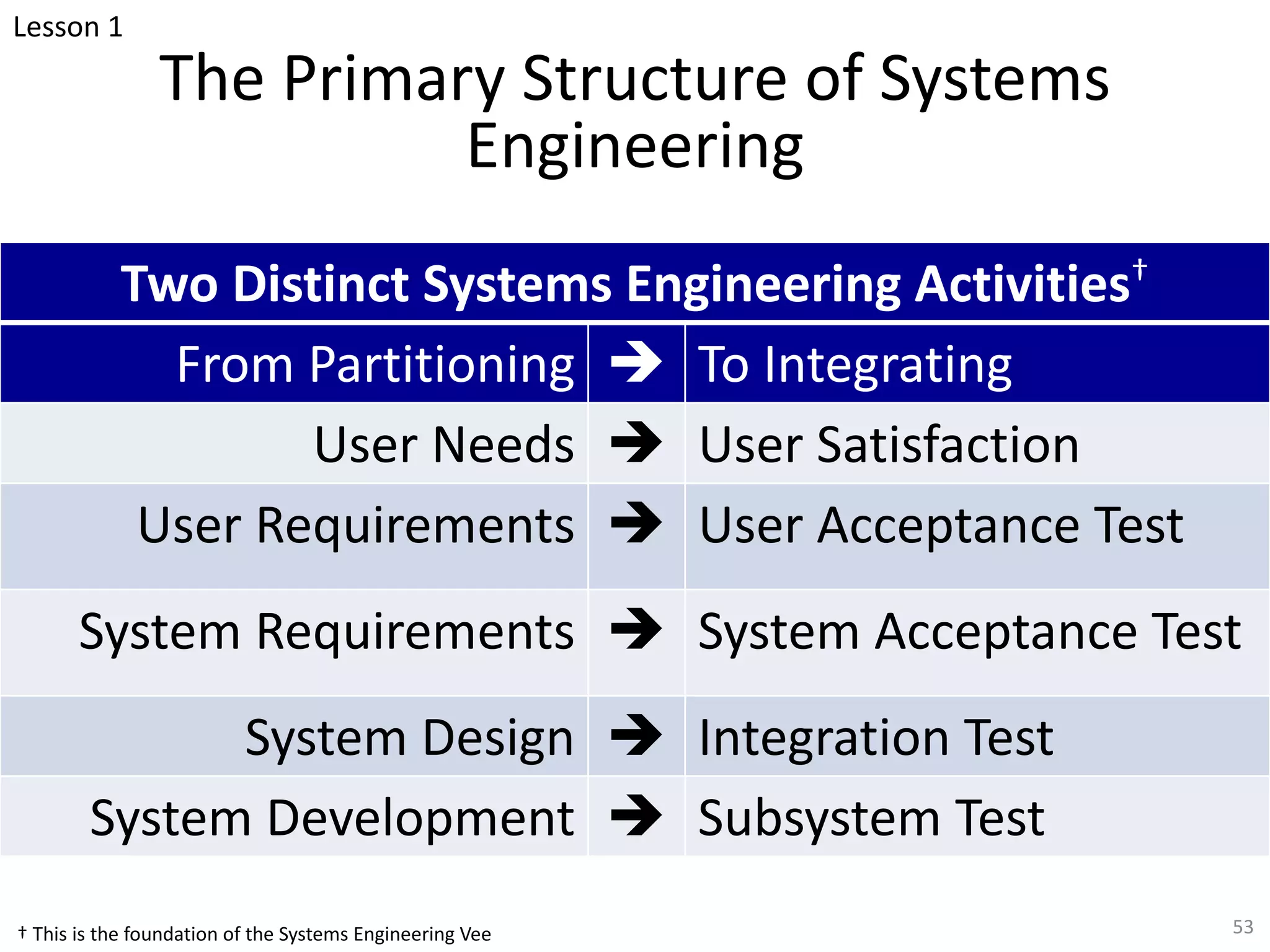 The Primary Structure of Systems
Engineering
Two Distinct Systems Engineering Activities†
From Partitioning è To Integrating
User Needs è User Satisfaction
User Requirements è User Acceptance Test
System Requirements è System Acceptance Test
System Design è Integration Test
System Development è Subsystem Test
53
Lesson 1
† This is the foundation of the Systems Engineering Vee
 