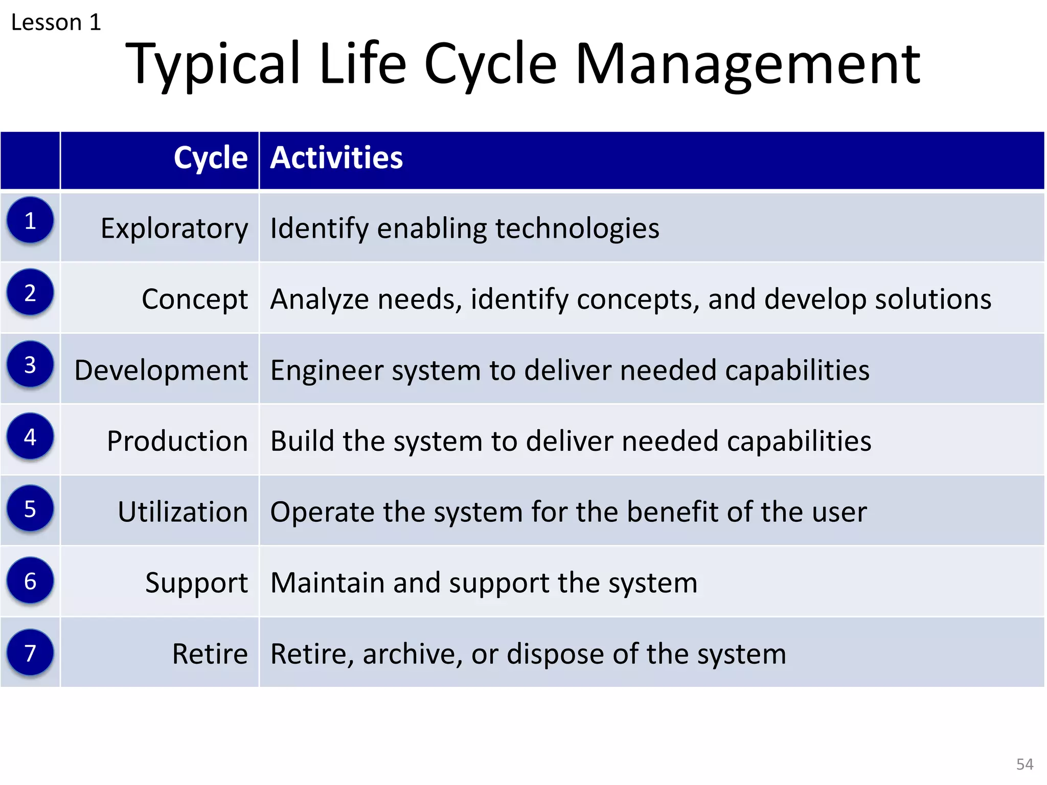 Typical Life Cycle Management
54
Cycle Activities
Exploratory Identify enabling technologies
Concept Analyze needs, identify concepts, and develop solutions
Development Engineer system to deliver needed capabilities
Production Build the system to deliver needed capabilities
Utilization Operate the system for the benefit of the user
Support Maintain and support the system
Retire Retire, archive, or dispose of the system
Lesson 1
1
2
3
4
5
6
7
 