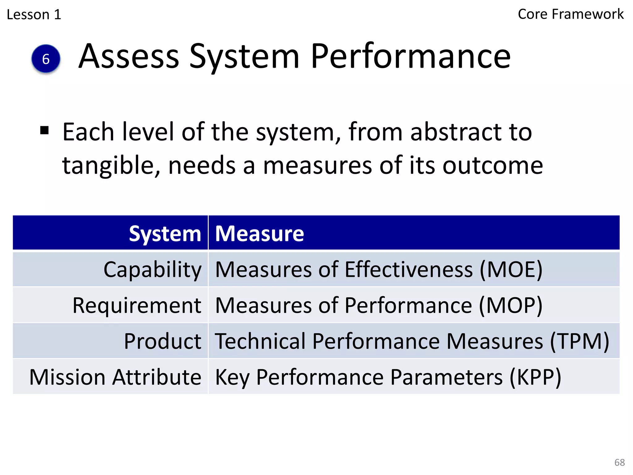 Assess System Performance
§ Each level of the system, from abstract to
tangible, needs a measures of its outcome
6
System Measure
Capability Measures of Effectiveness (MOE)
Requirement Measures of Performance (MOP)
Product Technical Performance Measures (TPM)
Mission Attribute Key Performance Parameters (KPP)
68
Lesson 1 Core Framework
 