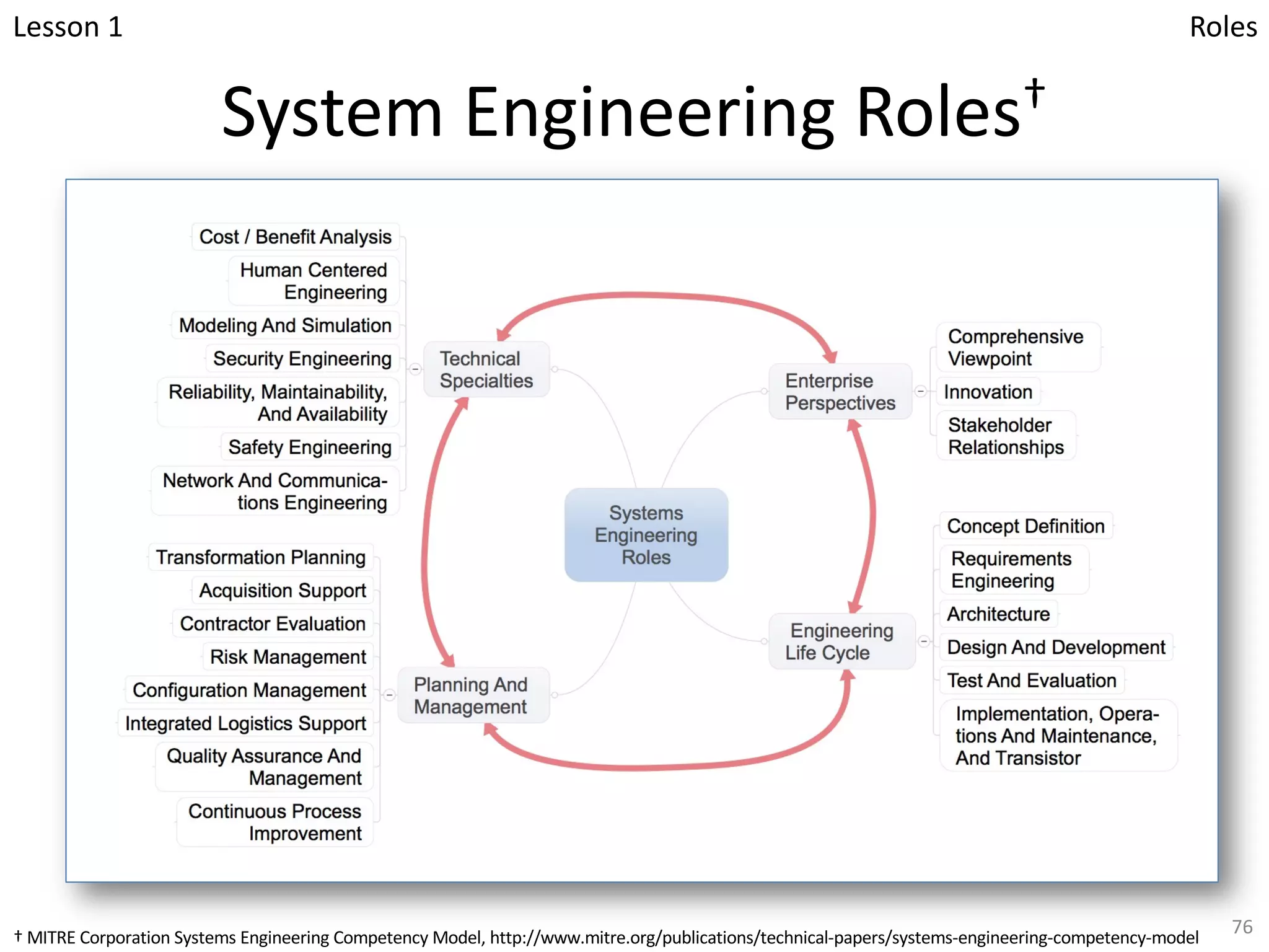 System Engineering Roles†
76
Lesson 1 Roles
† MITRE Corporation Systems Engineering Competency Model, http://www.mitre.org/publications/technical-papers/systems-engineering-competency-model
 