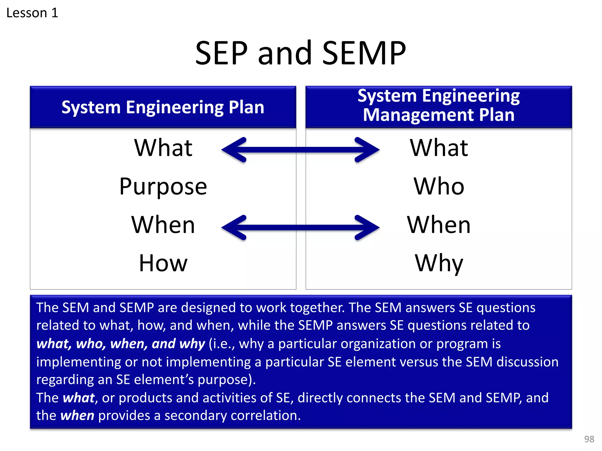 SEP and SEMP
98
System Engineering Plan
System Engineering
Management Plan
What
Who
When
Why
What
Purpose
When
How
The SEM and SEMP are designed to work together. The SEM answers SE questions
related to what, how, and when, while the SEMP answers SE questions related to
what, who, when, and why (i.e., why a particular organization or program is
implementing or not implementing a particular SE element versus the SEM discussion
regarding an SE element’s purpose).
The what, or products and activities of SE, directly connects the SEM and SEMP, and
the when provides a secondary correlation.
Lesson 1
 