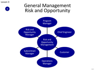 General Management
Risk and Opportunity
161
Risk and
Opportunity
Management
Program
Manager
Chief Engineer
Customer
Operations
Manager
Subcontract
Manager
Risk and
Opportunity
Manager
Lesson 3
6
 