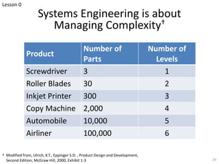 Systems Engineering is about
Managing Complexity†
20
Product
Number of
Parts
Number of
Levels
Screwdriver 3 1
Roller Blades 30 2
Inkjet Printer 300 3
Copy Machine 2,000 4
Automobile 10,000 5
Airliner 100,000 6
† Modified from, Ulrich, K.T., Eppinger S.D. , Product Design and Development,
Second Edition, McGraw Hill, 2000, Exhibit 1-3
Lesson 0
 
