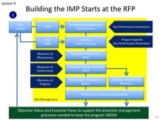 Risk Management
Building the IMP Starts at the RFP
201
SOO
ConOps
SOW
Technical and Operational
Requirements
CWBS &
CWBS Dictionary
Integrated Master Plan
(IMP)
Integrated Master Schedule
(IMS)
Earned Value Management
System
Objective Status and Essential Views to support the proactive management
processes needed to keep the program GREEN
Performance Measurement Baseline
Measures of
Effectiveness
Measures of
Performance
Measures of
Progress
Key Performance Parameters
Program Specific
Key Performance Parameters
Technical Performance
Measures
WBS
CWBS
Lesson 4
2
 