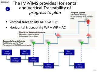 The IMP/IMS provides Horizontal
and Vertical Traceability of
progress to plan
§ Vertical traceability AC è SA è PE
§ Horizontal traceability WP è WP è AC
203
Program Events
Define the maturity
of a Capability at a point in
time.
Significant Accomplishments
Represent requirements
that enable Capabilities.
Accomplishment Criteria
Exit Criteria for the Work
Packages that fulfill Requirements.
Work
Package
Work
Package
Work
Package
Work
Package
Work
Package
Work
Package
Work
package
Lesson 4
2
 