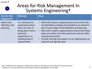 Areas for Risk Management In
Systems Engineering†
232
Area for Risk
Engagement
Rationale Steps
System test
definition and
planning
It is necessary to
understand where
there are risks of
being able to test a
particular
requirement, or
related group of
requirements.
• Work with systems engineering to ensure that risks
are identified, analyzed and handled as an inherent
part of each stage of test definition and planning.
• Work with systems engineering to ensure that these
steps are written into their processes and any other
relevant documents.
• Provide training and support on an ongoing basis as
required and agreed upon.
† Why an INCOSE Systems Approach is Needed, Dick Kitterman, Northrop Grumman Sixteenth Annual International
Symposium of the International Council On Systems Engineering (INCOSE) 8 - 14 July 2006
Lesson 4
5
 