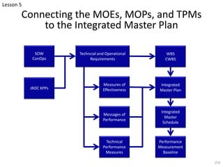 Connecting the MOEs, MOPs, and TPMs
to the Integrated Master Plan
254
SOW
ConOps
WBS
CWBS
Technical
Performance
Measures
Messages of
Performance
Measures of
Effectiveness
JROC KPPs
Integrated
Master Plan
Integrated
Master
Schedule
Performance
Measurement
Baseline
Techncial and Operational
Requirements
Lesson 5
 