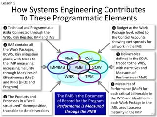 How Systems Engineering Contributes
To These Programmatic Elements
Risk
SOW
Cost
WBS
IMP/IMS
TPM
PMB
❺ Deliverables
defined in the SOW,
traced to the WBS,
with narratives and
Measures of
Performance (MoP)
❹ Budget at the Work
Package level, rolled to
the Control Accounts
showing cost spreads for
all work in the IMS
❻ Measures of
Performance (MoP) for
each critical deliverable in
the WBS and identified in
each Work Package in the
IMS, used to assess
maturity in the IMP
❶ The Products and
Processes in a “well
structured” decomposition,
traceable to the deliverables
❷ IMS contains all
the Work Packages,
BCWS, Risk mitigation
plans, with traces to
the IMP measuring
increasing maturity
through Measures of
Effectiveness (MoE)
and KPPs (JROC and
Program)
❸ Technical and Programmatic
Risks Connected through the
WBS, Risk Register, IMP and IMS
The PMB is the Document
of Record for the Program
Performance is Measured
through the PMB 256
Lesson 5
 