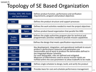 Topology of SE Based Organization
258
ConOps, SOO, SRD, Goals
and Specifications
WBS
SOW
ORG Specs
IMP
IMS
EVMS Provides basis for cost and schedule performance management
Defines single schedule to design, build, and verify the product
MOE
Cost
Risks
KPP/TPM
EV
MOP
Key development, integration, and operational methods to assure
product’s performance measures and parameters are
measureable and all work to produce the deliverables defined in
the Integrated Master Schedule.
For each deliverable, risks are defined and mitigated.
Measures of Effectiveness used to assure mission needs are
fulfilled within the cost parameters to allow tradeoffs to be made.
Defines the single authorities program plan for technical and
programmatic activities needed to provide mission capabilities
Defines the design that meets specification requirements
Trades
Analysis
Models
Defines product based organization that parallel the WBS
Defines the work activities needed to meet the project objectives
Defines the product structure and support processes
Defines product function, performance and verification
requirements, program and product objectives
Lesson 5
 