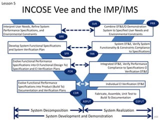 INCOSE Vee and the IMP/IMS
260
Combine DT&E/O Demonstration`
System to Specified User Needs and
Environmental Constraints
Interpret User Needs, Refine System
Performance Specifications, and
Environmental Constraints
SRR
Develop System Functional Specifications
and System Verification Plan
SFR
Evolve Functional Performance
Specifications into CI Functional (Design To)
Specification and CI Verification Plans
PDR
System DT&E, Verify System
Functionality & Constraints Compliance
to Specifications
TRR
Integrated DT&E, Verify Performance
Compliance to Specifications CI
Verification DT&E
Evolve Functional Performance
Specifications into Product (Build To)
Documentation and Verification Plans
CDR Fabricate, Assemble, Unit Test to
Build To Documentation
Individual CI Verification DT&E
ASFUT GSFUT
System Decomposition System Realization
System Development and Demonstration
SVR PRR
Lesson 5
 