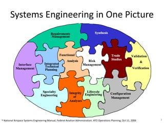 Systems Engineering in One Picture
3
† National Airspace Systems Engineering Manual, Federal Aviation Administration, ATO Operations Planning, Oct 11, 2006
 