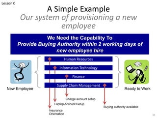 A Simple Example
Our system of provisioning a new
employee
32
Human Resources
New Employee Ready to Work
Insurance
Orientation
Laptop Account Setup
Charge account setup
Information Technology
Finance
Buying authority available
Supply Chain Management
We Need the Capability To
Provide Buying Authority within 2 working days of
new employee hire
Lesson 0
 