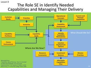 The Role SE in Identify Needed
Capabilities and Managing Their Delivery
What Should We Do?
Where Are We Now?
Identify
Capability
Mismatches
Operational
Concepts
Capability
Goals
Scenarios
Priorities
Customer
Needs
Investment
Balance
Solution
Deployment
Options
Capability
Assessment
Mission
Priorities
Resource
Constraints
Capability
Partitions
Current and
Planned
Capabilities
Affordable
Capabilities
Plan
Abstracted from:
“Capabilities‒Based Planning – How It Is Intended
To Work And Challenges To Its Successful
Implementation,” Col. Stephen K. Walker, United
States Army, U. S. Army War College, March 2005
Future
Environment
Lesson 0
34
 