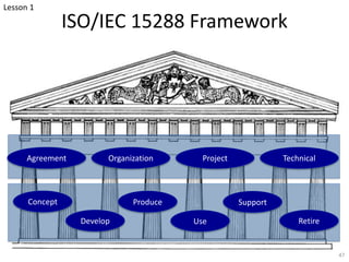 ISO/IEC 15288 Framework
Agreement Organization Project Technical
Concept
Develop
Produce
Use Retire
47
Support
Lesson 1
 