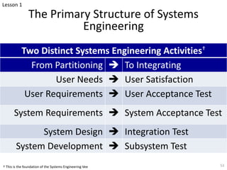The Primary Structure of Systems
Engineering
Two Distinct Systems Engineering Activities†
From Partitioning è To Integrating
User Needs è User Satisfaction
User Requirements è User Acceptance Test
System Requirements è System Acceptance Test
System Design è Integration Test
System Development è Subsystem Test
53
Lesson 1
† This is the foundation of the Systems Engineering Vee
 