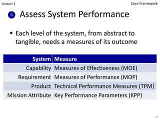 Assess System Performance
§ Each level of the system, from abstract to
tangible, needs a measures of its outcome
6
System Measure
Capability Measures of Effectiveness (MOE)
Requirement Measures of Performance (MOP)
Product Technical Performance Measures (TPM)
Mission Attribute Key Performance Parameters (KPP)
68
Lesson 1 Core Framework
 