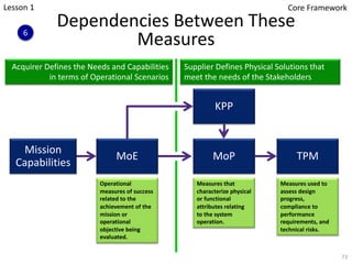 Dependencies Between These
Measures
73
MoE
KPP
MoP TPM
Mission
Capabilities
Acquirer Defines the Needs and Capabilities
in terms of Operational Scenarios
Supplier Defines Physical Solutions that
meet the needs of the Stakeholders
Operational
measures of success
related to the
achievement of the
mission or
operational
objective being
evaluated.
Measures that
characterize physical
or functional
attributes relating
to the system
operation.
Measures used to
assess design
progress,
compliance to
performance
requirements, and
technical risks.
Lesson 1 Core Framework
6
 