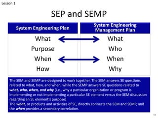 SEP and SEMP
98
System Engineering Plan
System Engineering
Management Plan
What
Who
When
Why
What
Purpose
When
How
The SEM and SEMP are designed to work together. The SEM answers SE questions
related to what, how, and when, while the SEMP answers SE questions related to
what, who, when, and why (i.e., why a particular organization or program is
implementing or not implementing a particular SE element versus the SEM discussion
regarding an SE element’s purpose).
The what, or products and activities of SE, directly connects the SEM and SEMP, and
the when provides a secondary correlation.
Lesson 1
 