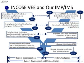 INCOSE VEE and Our IMP/IMS
177
Combine DT&E/O Demonstration`
System to Specified User Needs and
Environmental Constraints
...