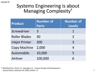Systems Engineering is about
Managing Complexity†
20
Product
Number of
Parts
Number of
Levels
Screwdriver 3 1
Roller Blade...