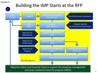 Risk Management
Building the IMP Starts at the RFP
201
SOO
ConOps
SOW
Technical and Operational
Requirements
CWBS &
CWBS D...