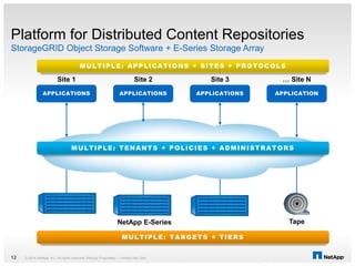 © 2014 NetApp, Inc. All rights reserved. NetApp Proprietary – Limited Use Only12
StorageGRID
Platform for Distributed Content Repositories
StorageGRID Object Storage Software + E-Series Storage Array
MULTIPLE: APPLICATIONS + SITES + PROTOCOLS
MULTIPLE: TARGETS + TIERS
MULTIPLE: TENANTS + POLICIES + ADMINISTRATORS
Site 1 Site 2 … Site NSite 3
APPLICATIONS APPLICATIONS APPLICATIONS APPLICATION
NetApp E-Series Tape
 