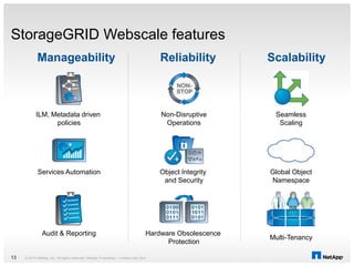 StorageGRID Webscale features
© 2014 NetApp, Inc. All rights reserved. NetApp Proprietary – Limited Use Only13
Hardware Obsolescence
Protection
Non-Disruptive
Operations
Object Integrity
and Security
Multi-Tenancy
Global Object
Namespace
Services Automation
Manageability Reliability Scalability
ILM, Metadata driven
policies
Seamless
Scaling
Audit & Reporting
 