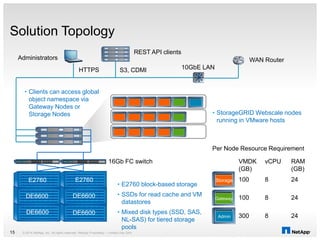 Solution Topology
© 2014 NetApp, Inc. All rights reserved. NetApp Proprietary – Limited Use Only15
• Clients can access global
object namespace via
Gateway Nodes or
Storage Nodes
E2760
DE6600
Administrators
REST API clients
10GbE LAN
Per Node Resource Requirement
VMDK
(GB)
vCPU RAM
(GB)
100 8 24
100 8 24
300 8 24
Storage
Gateway
Admin
DE6600
E2760
DE6600
DE6600
• StorageGRID Webscale nodes
running in VMware hosts
S3, CDMIHTTPS
16Gb FC switch
WAN Router
• E2760 block-based storage
• SSDs for read cache and VM
datastores
• Mixed disk types (SSD, SAS,
NL-SAS) for tiered storage
pools
 