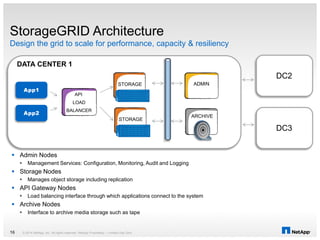 StorageGRID Architecture
© 2014 NetApp, Inc. All rights reserved. NetApp Proprietary – Limited Use Only16
App1
App2
 Admin Nodes
 Management Services: Configuration, Monitoring, Audit and Logging
 Storage Nodes
 Manages object storage including replication
 API Gateway Nodes
 Load balancing interface through which applications connect to the system
 Archive Nodes
 Interface to archive media storage such as tape
DATA CENTER 1
DC2
DC3
Design the grid to scale for performance, capacity & resiliency
STORAGE
STORAGE
ADMIN
ARCHIVE
API
LOAD
BALANCER
 