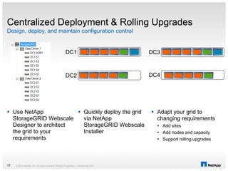  Use NetApp
StorageGRID Webscale
Designer to architect
the grid to your
requirements
 Quickly deploy the grid
via NetApp
StorageGRID Webscale
Installer
 Adapt your grid to
changing requirements
 Add sites
 Add nodes and capacity
 Support rolling upgrades
Centralized Deployment & Rolling Upgrades
Design, deploy, and maintain configuration control
© 2014 NetApp, Inc. All rights reserved. NetApp Proprietary – Limited Use Only17
DC1
DC2 DC4
DC3
 