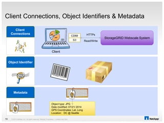Client Connections, Object Identifiers & Metadata
© 2014 NetApp, Inc. All rights reserved. NetApp Proprietary – Limited Use Only19
Client
CDMI
S3 Read/Write
StorageGRID Webscale System
HTTPs
Client
Connections
Object Identifier
Object type: JPG
Date modified: 07/21/ 2014
GPS Coordinates: Lat, Long
Location: DC @ Seattle
Metadata
 