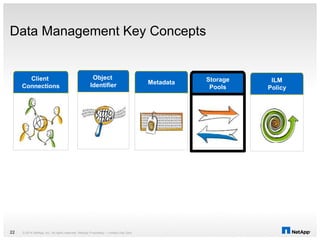 Data Management Key Concepts
© 2014 NetApp, Inc. All rights reserved. NetApp Proprietary – Limited Use Only22
Client
Connections
Storage
Pools
Metadata
Object
Identifier
ILM
Policy
 