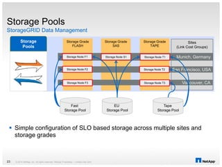 © 2014 NetApp, Inc. All rights reserved. NetApp Proprietary – Limited Use Only23
Sites
(Link Cost Groups)
Storage Pools
StorageGRID Data Management
Storage
Pools
Storage Grade
TAPE
Storage Grade
SAS
Storage Grade
FLASH
Munich, Germany
San Francisco, USA
Storage Node T1
Storage Node T2
Tape
Storage Pool
EU
Storage Pool
Storage Node S1Storage Node F1
Storage Node F2
Fast
Storage Pool
Vancouver, CAStorage Node T3Storage Node F3
 Simple configuration of SLO based storage across multiple sites and
storage grades
 