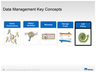 Data Management Key Concepts
© 2014 NetApp, Inc. All rights reserved. NetApp Proprietary – Limited Use Only26
Client
Connections
Storage
Pools
Metadata
Object
Identifier
ILM
Policy
 
