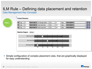 ILM Rule – Defining data placement and retention
© 2014 NetApp, Inc. All rights reserved. NetApp Proprietary – Limited Use Only30
then..
 Simple configuration of complex placement rules, that are graphically displayed
for easy understanding
Data Management Key Concepts
 