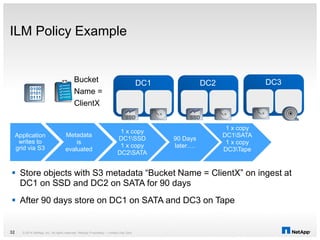 ILM Policy Example
© 2014 NetApp, Inc. All rights reserved. NetApp Proprietary – Limited Use Only32
Application
writes to
grid via S3
Metadata
is
evaluated
DC1 DC2 DC3
 Store objects with S3 metadata “Bucket Name = ClientX” on ingest at
DC1 on SSD and DC2 on SATA for 90 days
 After 90 days store on DC1 on SATA and DC3 on Tape
1 x copy
DC1SSD
1 x copy
DC2SATA
90 Days
later….
1 x copy
DC1SATA
1 x copy
DC3Tape
Bucket
Name =
ClientX
 