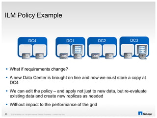 ILM Policy Example
© 2014 NetApp, Inc. All rights reserved. NetApp Proprietary – Limited Use Only33
DC1 DC2 DC3
 What if requirements change?
 A new Data Center is brought on line and now we must store a copy at
DC4
 We can edit the policy – and apply not just to new data, but re-evaluate
existing data and create new replicas as needed
 Without impact to the performance of the grid
DC4
 