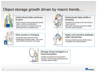 © 2014 NetApp, Inc. All rights reserved. NetApp Proprietary – Limited Use Only4
Object storage growth driven by macro trends…
Unstructured data continues
to grow
•New sources of unstructured data growth
media, mobile and applications
•Data continues to be retained for long
periods (archival, compliance etc)
Unstructured data profile is
changing
•Simultaneous access to the same data is
rarely required
•Most data accessed a few times initially
and then rarely accessed
Data access is changing
•Geographically dispersed access
•Applications accessing data – don’t care
about POSIX semantics, file locking
Highly cost sensitive petabyte
scale repositories
•Driving tradeoffs between $/GB, latency,
throughput, and data protection
Storage being managed in a
cloud ecosystem
•Unified management & orchestration
•Growth in cloud hosted applications that
leverage object storage
 