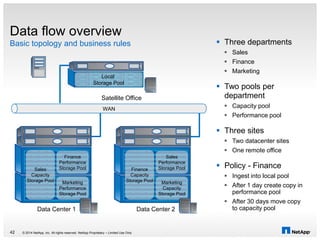Data flow overview
Basic topology and business rules
© 2014 NetApp, Inc. All rights reserved. NetApp Proprietary – Limited Use Only
Sales
Capacity
Storage Pool
Finance
Performance
Storage Pool
Marketing
Performance
Storage Pool
Finance
Capacity
Storage Pool
Sales
Performance
Storage Pool
Marketing
Capacity
Storage Pool
Local
Storage Pool
WAN
Satellite Office
42
 Three departments
 Sales
 Finance
 Marketing
 Two pools per
department
 Capacity pool
 Performance pool
 Three sites
 Two datacenter sites
 One remote office
 Policy - Finance
 Ingest into local pool
 After 1 day create copy in
performance pool
 After 30 days move copy
to capacity poolData Center 1 Data Center 2
 