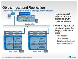 Sales
Capacity
Storage Pool
Finance
Performance
Storage Pool
Marketing
Performance
Storage Pool
Finance
Capacity
Storage Pool
Sales
Performance
Storage Pool
Marketing
Capacity
Storage Pool
Local
Storage Pool
WAN
Satellite Office
Data Center 1 Data Center 2
Object Ingest and Replication
Transmitting objects from client to StorageGRID Webscale
© 2014 NetApp, Inc. All rights reserved. NetApp Proprietary – Limited Use Only
 Receives object
write request from
client along with
custom metadata
 Returns object ID to
client and forms the
file payload into an
object
 Packetization
 Digital fingerprint
 Compression (optional)
 Encryption (optional)
43
0x05DFF4338ADCE6F5
 