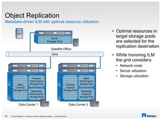 Sales
Capacity
Storage Pool
Finance
Performance
Storage Pool
Marketing
Performance
Storage Pool
Finance
Capacity
Storage Pool
Sales
Performance
Storage Pool
Marketing
Capacity
Storage Pool
Local
Storage Pool
WAN
Satellite Office
Data Center 1 Data Center 2
Object Replication
Metadata-driven ILM with optimal resource utilization
© 2014 NetApp, Inc. All rights reserved. NetApp Proprietary – Limited Use Only
 Optimal resources in
target storage pools
are selected for the
replication destination
 While honoring ILM
the grid considers
 Network costs
 Server utilization
 Storage utilization
45
 