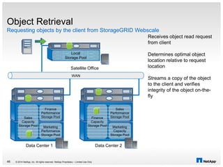 Sales
Capacity
Storage Pool
Finance
Performance
Storage Pool
Marketing
Performance
Storage Pool
Finance
Capacity
Storage Pool
Sales
Performance
Storage Pool
Marketing
Capacity
Storage Pool
Local
Storage Pool
WAN
Satellite Office
Data Center 1 Data Center 2
Object Retrieval
Requesting objects by the client from StorageGRID Webscale
© 2014 NetApp, Inc. All rights reserved. NetApp Proprietary – Limited Use Only
Receives object read request
from client
Determines optimal object
location relative to request
location
Streams a copy of the object
to the client and verifies
integrity of the object on-the-
fly
46
 