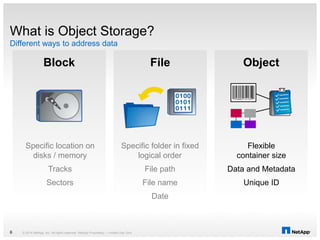 © 2014 NetApp, Inc. All rights reserved. NetApp Proprietary – Limited Use Only6
Block File Object
What is Object Storage?
Different ways to address data
Specific location on
disks / memory
Tracks
Sectors
Specific folder in fixed
logical order
File path
File name
Date
Flexible
container size
Data and Metadata
Unique ID
 