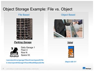 Object Storage Example: File vs. Object
© 2014 NetApp, Inc. All rights reserved. NetApp Proprietary – Limited Use Only7
Object BasedFile Based
ValetParking Garage
Daily Garage 1
Floor 4
Row N
Space 53
/users/jsmith/car/garage1/floor4/rown/space53.file
C:UsersjsmithGarage1Floor4RowNSpace53.file
Object UID 317
 