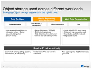 Object storage used across different workloads
Emerging Object storage segments in the hybrid cloud
© 2014 NetApp, Inc. All rights reserved. NetApp Proprietary – Limited Use Only9
Service Providers (XaaS)
Media Repository
(Media Redistribution)
• Large object sizes (+250MB)
• Distributed repositories
• High data rates for redistribution
• Time to first byte latency < 50ms
Secure multi-tenancy (billing, isolation,
authentication, & self-service)
Control plane APIs and workflow
automation
New apps requiring RESTful interfaces
(S3, Swift)
Web Data Repositories
• Small object (~KB) performance
• Extremely high transaction load
• Searchable, scalable metadata
• High object counts
Data Archives
• Long access latency tolerance
• Integration to tape / Glacier
• Long retention periods
• Erasure coding
Scale seamlessly
Ease of install &
management
Global namespace Cost
 